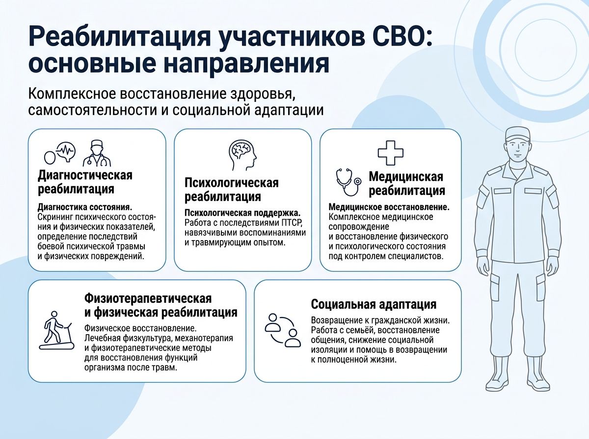 Реабилитация участников СВО в Мысках инфографика